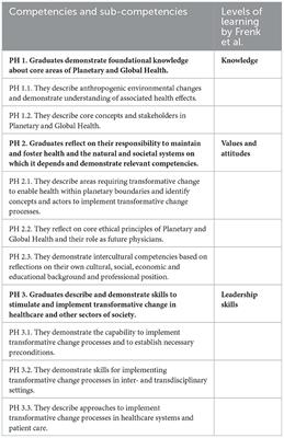 National Planetary Health learning objectives for Germany: A steppingstone for medical education to promote transformative change